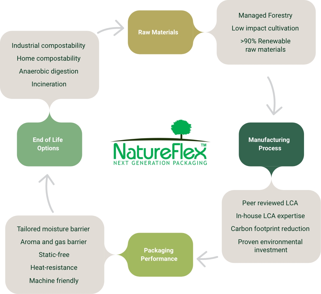NatureFlex™ Sustainability - Futamura